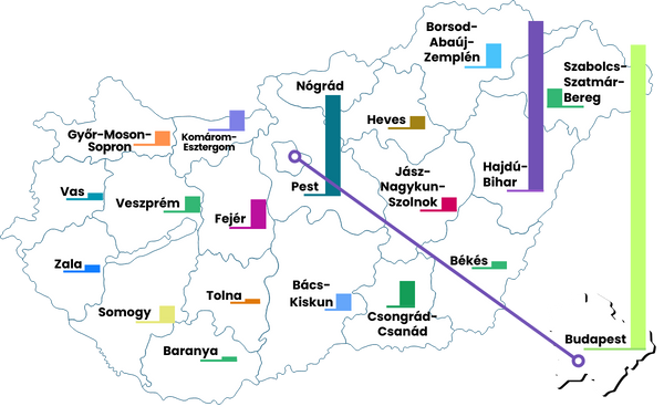 Munkák területi megosztása - Magyarország térképe rajta a munkák eloszlása oszlopdiagramon. A legtöbb munka Hadjú-Bihar megyében és Budapesten volt.